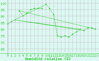 Courbe de l'humidit relative pour Hereford/Credenhill