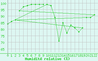 Courbe de l'humidit relative pour La No-Blanche (35)