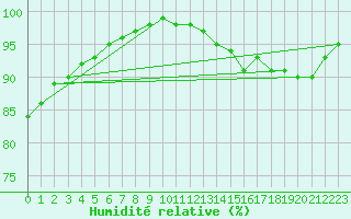 Courbe de l'humidit relative pour Utsjoki Nuorgam rajavartioasema