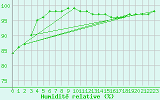 Courbe de l'humidit relative pour Saint-Yrieix-le-Djalat (19)