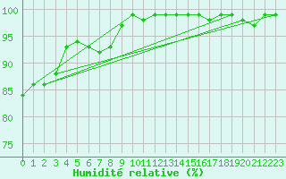 Courbe de l'humidit relative pour Johnstown Castle