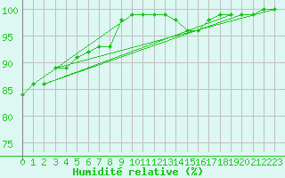 Courbe de l'humidit relative pour Mont-Saint-Vincent (71)