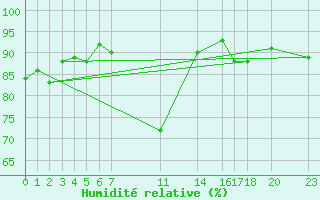 Courbe de l'humidit relative pour Melle (Be)