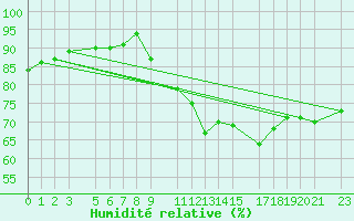 Courbe de l'humidit relative pour Buzenol (Be)