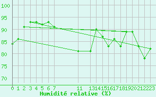 Courbe de l'humidit relative pour Melle (Be)