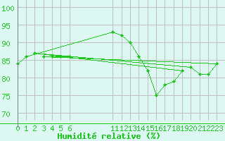 Courbe de l'humidit relative pour Variscourt (02)