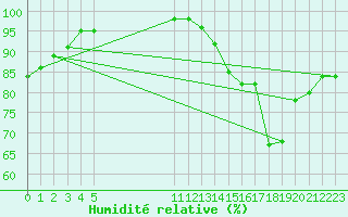 Courbe de l'humidit relative pour Progreso, Yuc.