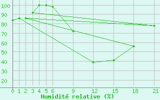 Courbe de l'humidit relative pour Tiaret