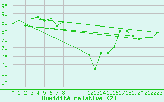 Courbe de l'humidit relative pour Gurteen