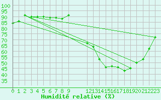 Courbe de l'humidit relative pour Remich (Lu)