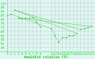 Courbe de l'humidit relative pour Bad Hersfeld