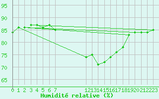 Courbe de l'humidit relative pour Amiens - Dury (80)