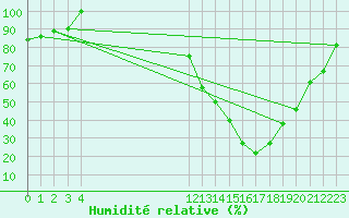 Courbe de l'humidit relative pour Lages