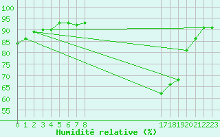 Courbe de l'humidit relative pour Mouilleron-le-Captif (85)