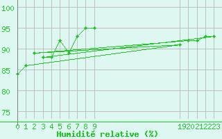 Courbe de l'humidit relative pour Thnes (74)