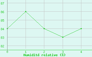 Courbe de l'humidit relative pour Blaavand