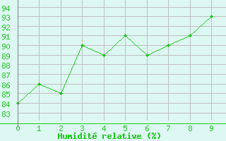 Courbe de l'humidit relative pour Agde (34)