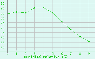 Courbe de l'humidit relative pour Schauenburg-Elgershausen