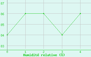 Courbe de l'humidit relative pour Goerlitz