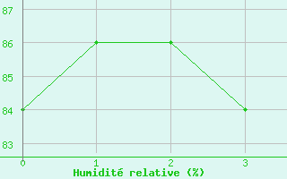 Courbe de l'humidit relative pour Goerlitz