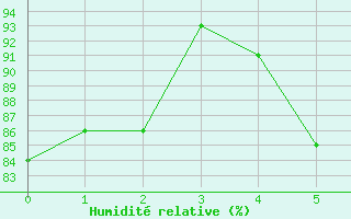 Courbe de l'humidit relative pour Bielefeld-Deppendorf