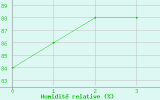 Courbe de l'humidit relative pour Edinburgh (UK)