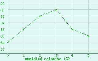 Courbe de l'humidit relative pour Colimacons (974)