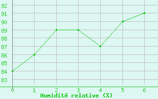 Courbe de l'humidit relative pour Alegre