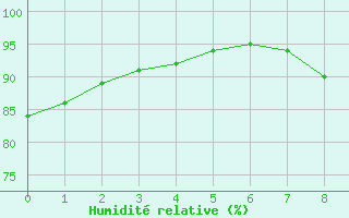 Courbe de l'humidit relative pour Angers-Beaucouz (49)