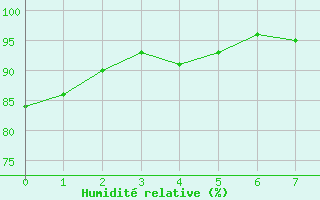 Courbe de l'humidit relative pour Ristolas - La Monta (05)