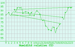 Courbe de l'humidit relative pour Zurich-Kloten