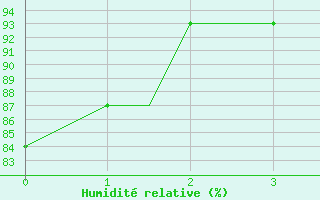 Courbe de l'humidit relative pour Moline, Quad-City Airport