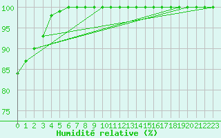 Courbe de l'humidit relative pour Logbierm (Be)