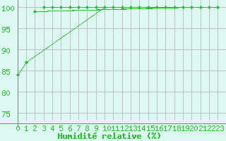 Courbe de l'humidit relative pour Matera