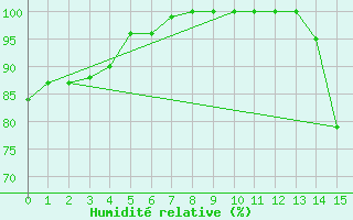 Courbe de l'humidit relative pour Ouro Branco