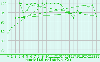 Courbe de l'humidit relative pour Robiei
