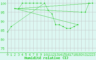 Courbe de l'humidit relative pour Torino / Bric Della Croce