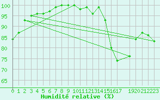 Courbe de l'humidit relative pour Stabroek