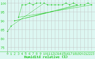 Courbe de l'humidit relative pour Schoeckl