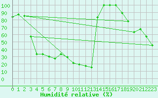 Courbe de l'humidit relative pour Gornergrat