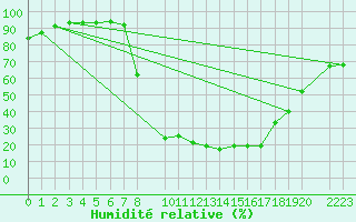 Courbe de l'humidit relative pour Bielsa