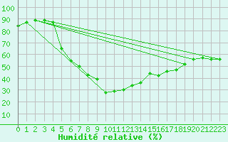 Courbe de l'humidit relative pour Oberhaching-Laufzorn