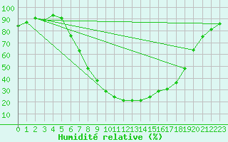 Courbe de l'humidit relative pour Ilanz