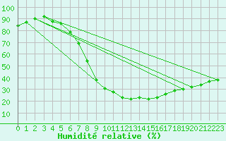 Courbe de l'humidit relative pour Resko
