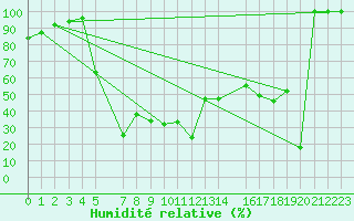 Courbe de l'humidit relative pour Penhas Douradas