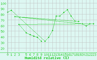 Courbe de l'humidit relative pour Tabarka