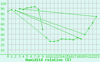 Courbe de l'humidit relative pour Ristolas - La Monta (05)
