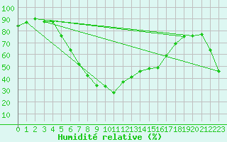 Courbe de l'humidit relative pour Pori Rautatieasema