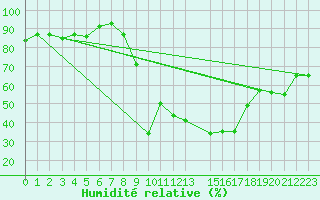 Courbe de l'humidit relative pour Tiaret