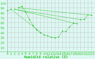 Courbe de l'humidit relative pour Kars